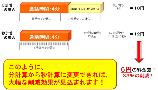 分計算と秒計算の違い